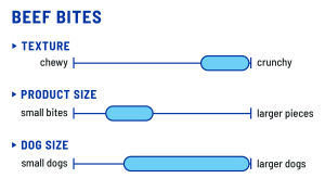 A chart of product texture and size, crunchy and medium-size pieces