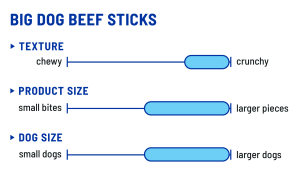 A chart of product texture and size, crunchy and larger sizes