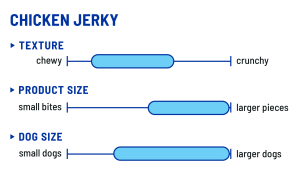 A chart of product texture and size, medium-chewy, medium pieces