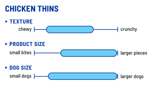 A chart of product texture and size, medium texture, larger pieces