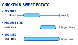 A chart of product texture and size, medium chewy and larger pieces