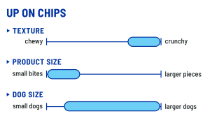 A chart of product texture and size, crunchy small round bite-sizes pieces