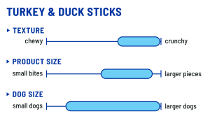 A chart of product texture and size, crunchy and medium size