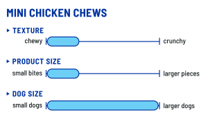 A chart of product texture and size, chewy and small pieces for small dogs