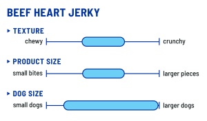 A chart of product texture and size